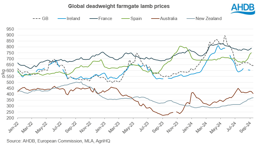 Global deadweight farmgate lamb price 26/09